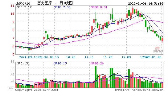 塞力医疗