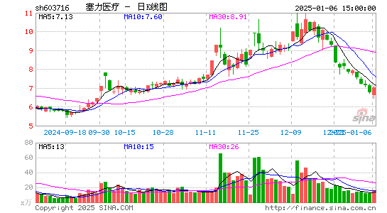 塞力医疗