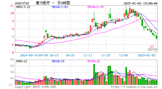 塞力医疗