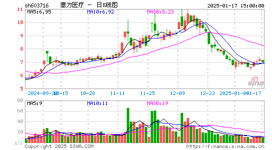 塞力医疗