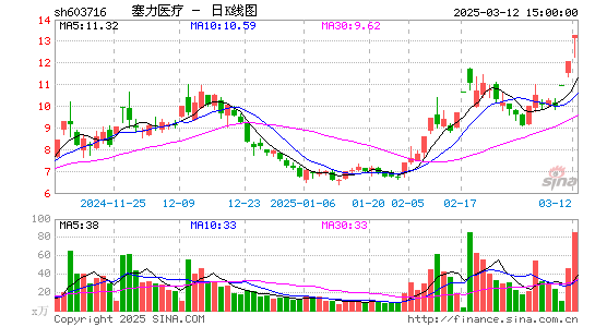 塞力医疗