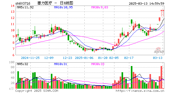 塞力医疗