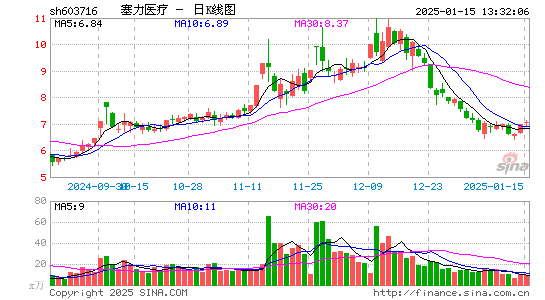 塞力医疗