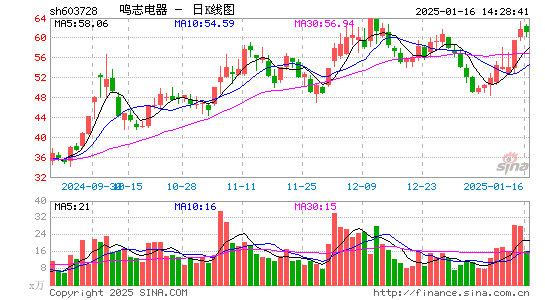 鸣志电器