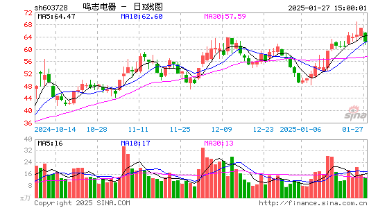 鸣志电器