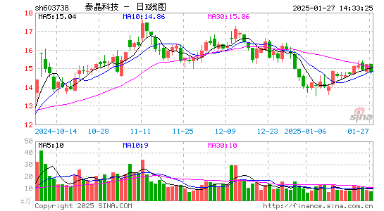 泰晶科技