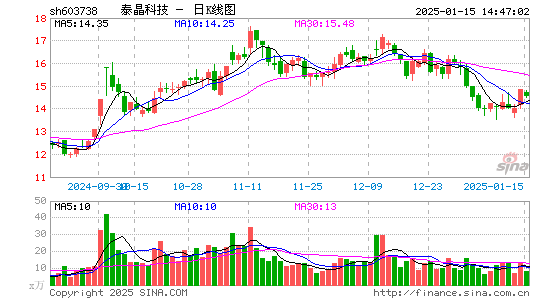 泰晶科技