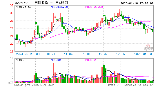 日辰股份