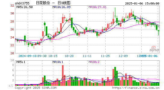 日辰股份