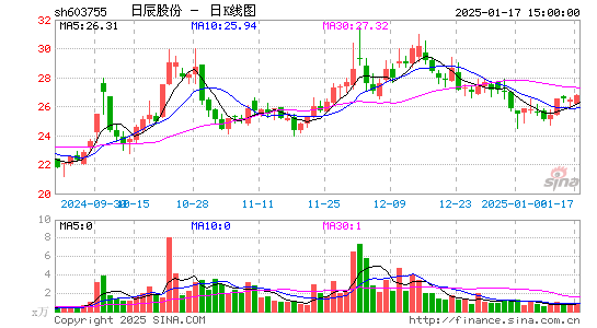 日辰股份