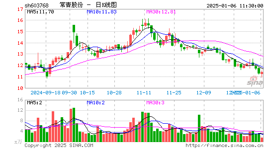 常青股份