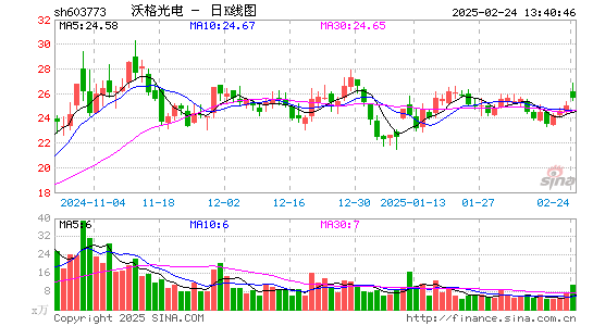 沃格光电