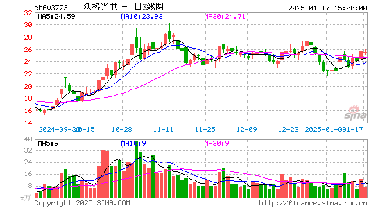 沃格光电