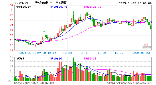 沃格光电