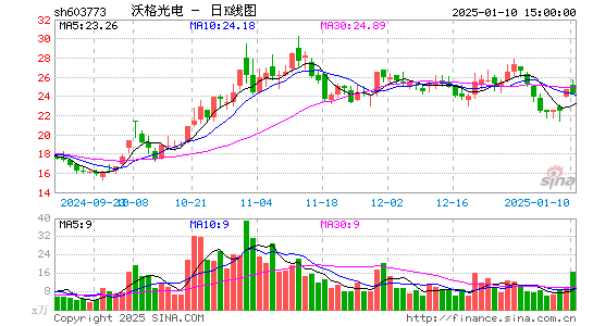 沃格光电