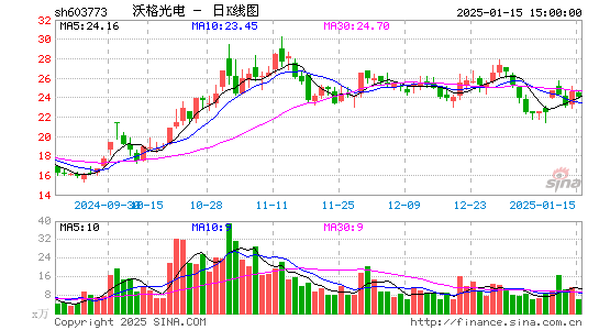 沃格光电