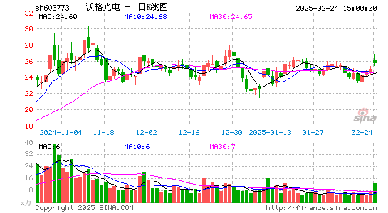 沃格光电