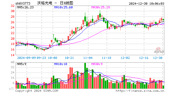 沃格光电