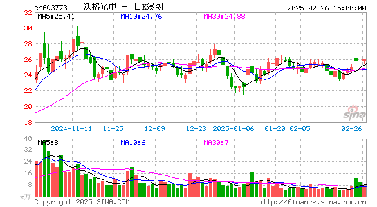 沃格光电