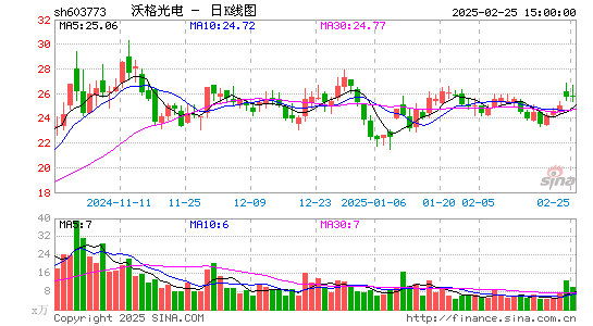 沃格光电