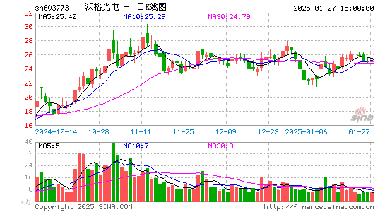 沃格光电