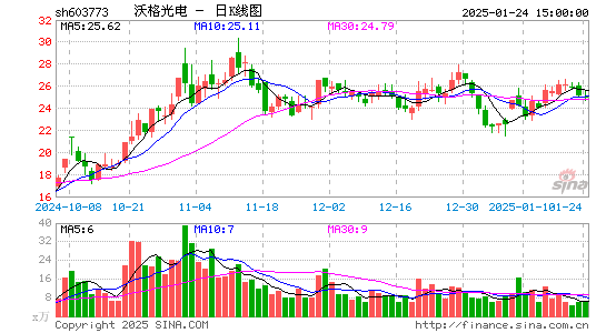 沃格光电