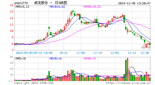 威龙股份