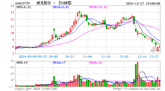 威龙股份