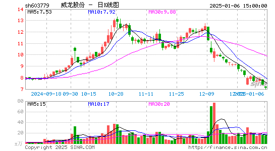 威龙股份