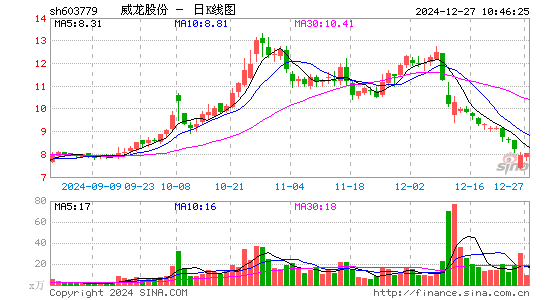 威龙股份