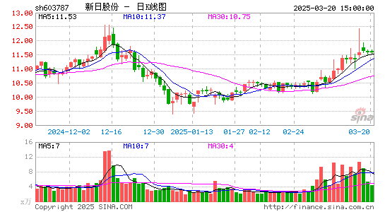 新日股份