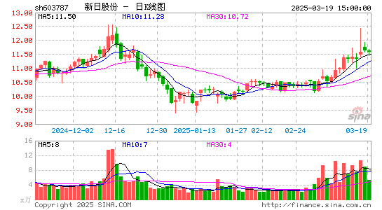 新日股份