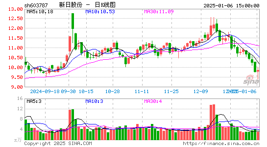 新日股份