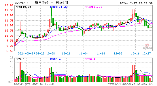 新日股份