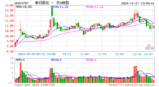 新日股份