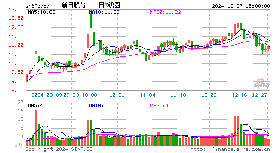 新日股份