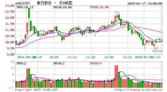 新日股份