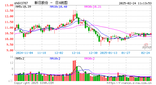 新日股份