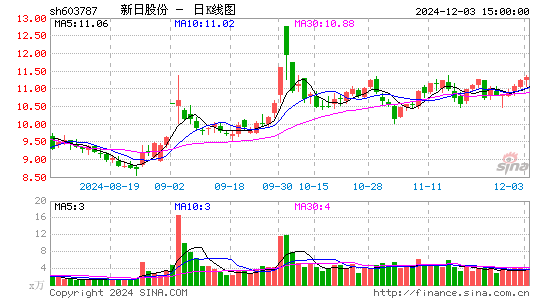 新日股份