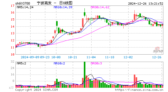 宁波高发