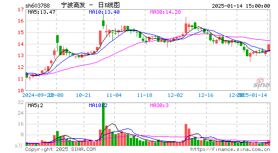 宁波高发