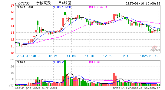 宁波高发