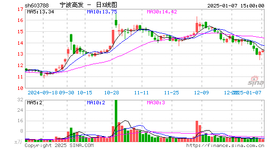 宁波高发