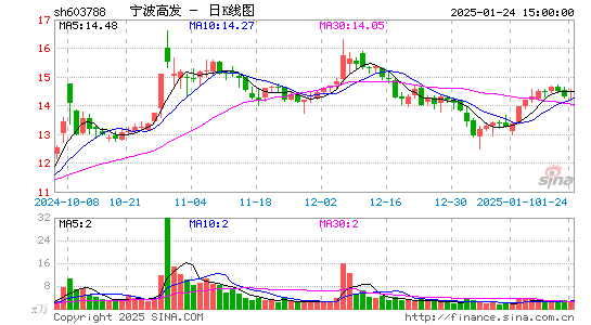 宁波高发