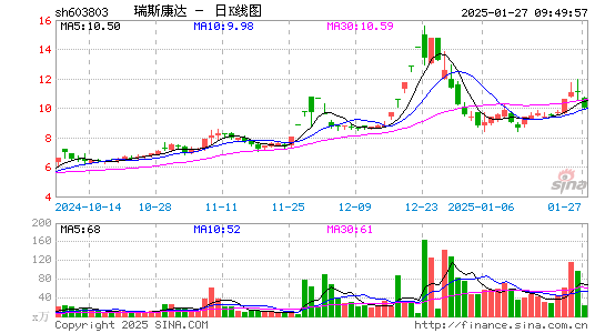 瑞斯康达