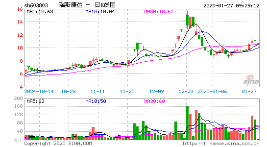 瑞斯康达