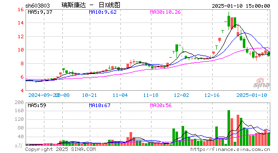 瑞斯康达