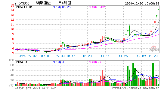 瑞斯康达