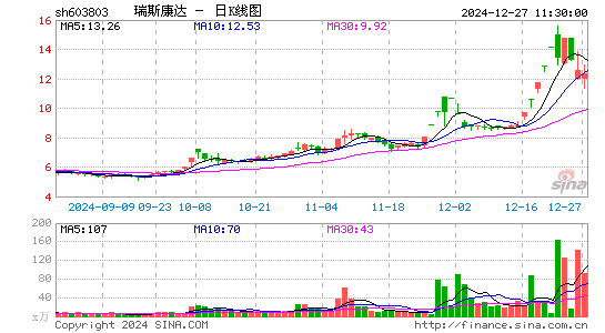 瑞斯康达