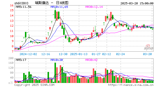 瑞斯康达